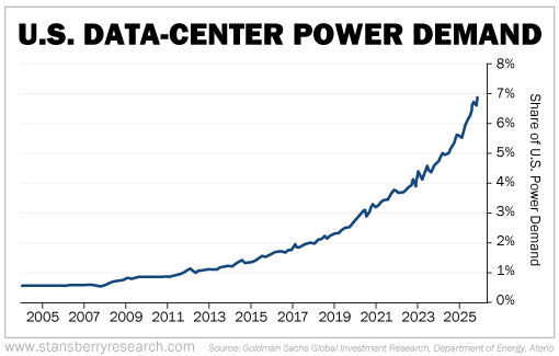 US Data Center Demand Graph